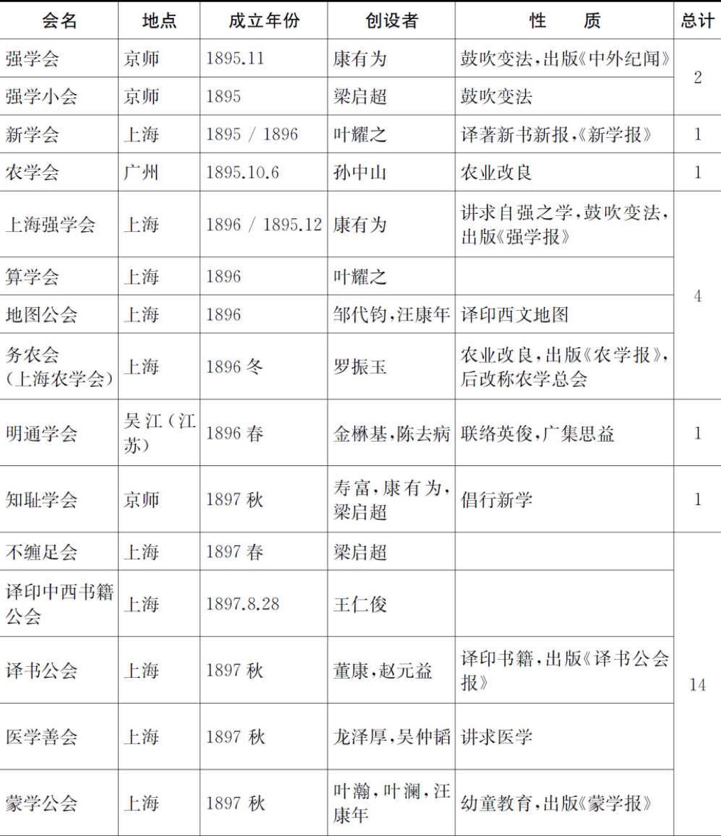 戊戌时期各地学会分布(1895—1898)